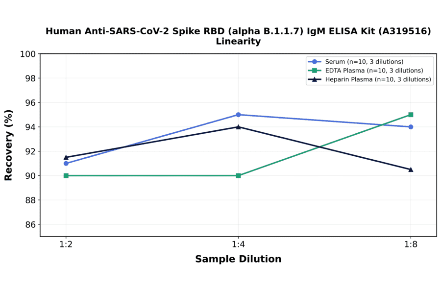 Linearity - Human Anti-SARS-CoV-2 Spike RBD (alpha B.1.1.7) IgM ELISA Kit (A319516) - Antibodies.com